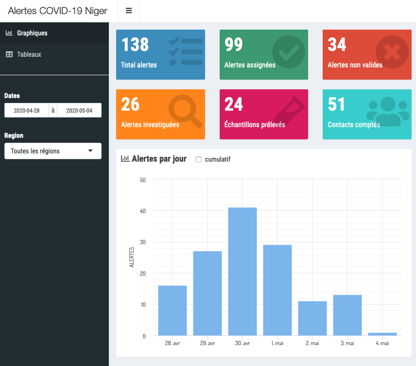 Alertes COVID-19 Niger