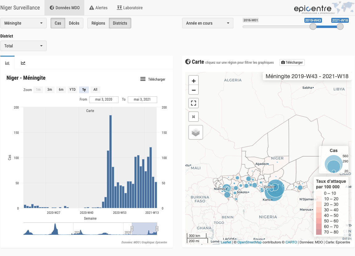 Niger Surveillance