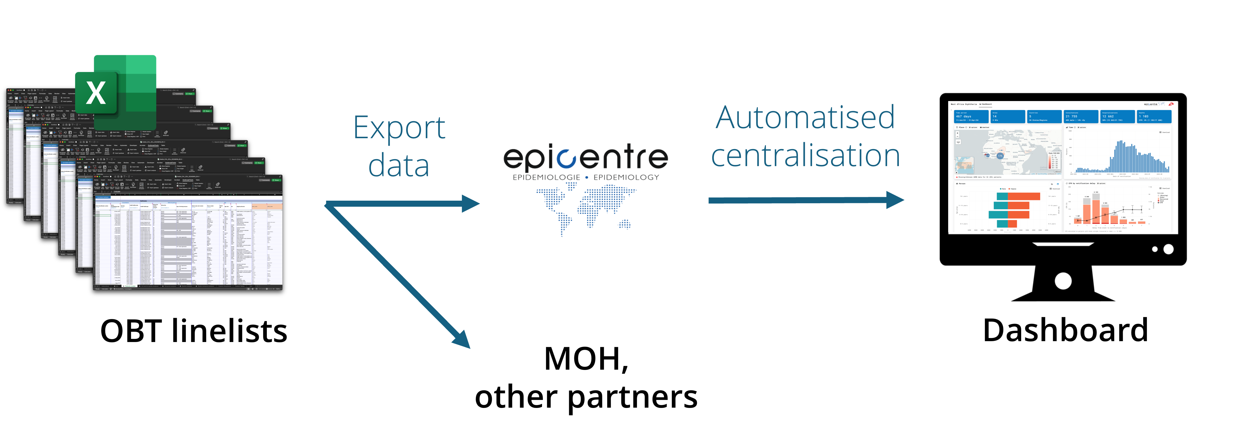 A diagram showing excel files being sent to Epicentre or partners. When the data is sent to Epicentre, the data is then sent to a dashboard.
