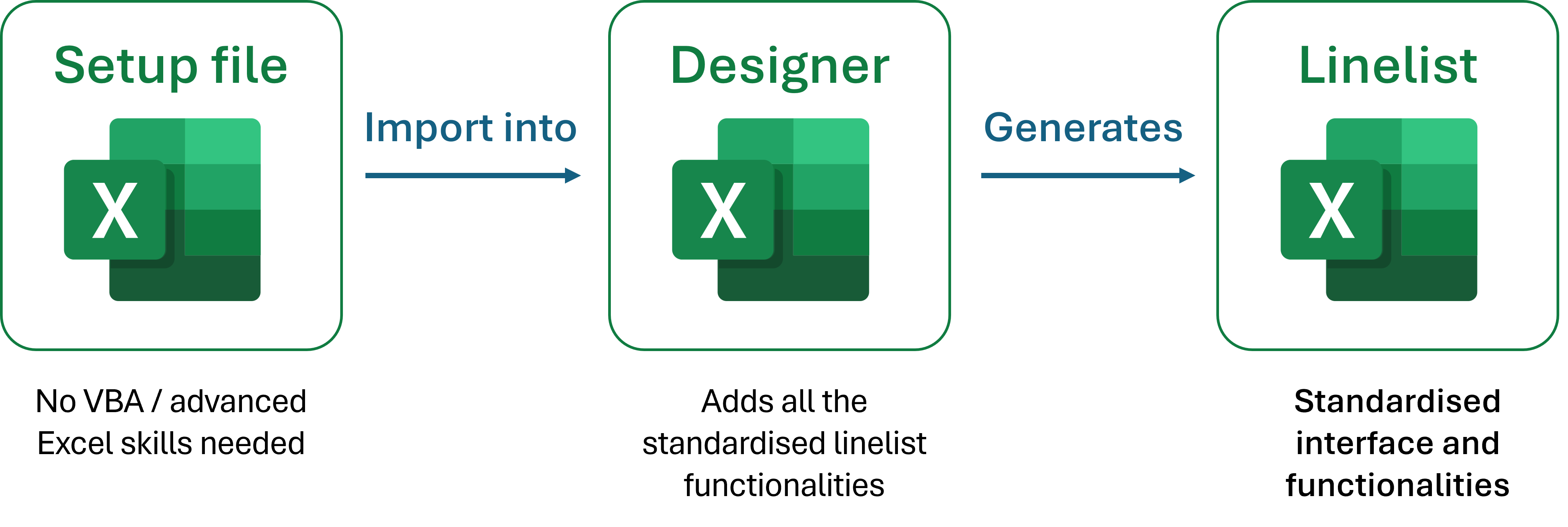 A diagram with three boxes illustrating the workflow to create a linelist, with a setup file and a designer file.